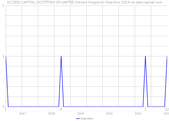 ACCESS CAPITAL (SCOTTISH) GP LIMITED (United Kingdom) Searches 2024 