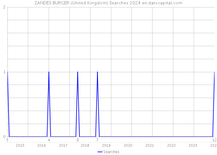ZANDES BURGER (United Kingdom) Searches 2024 