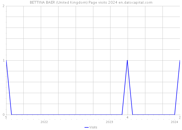 BETTINA BAER (United Kingdom) Page visits 2024 