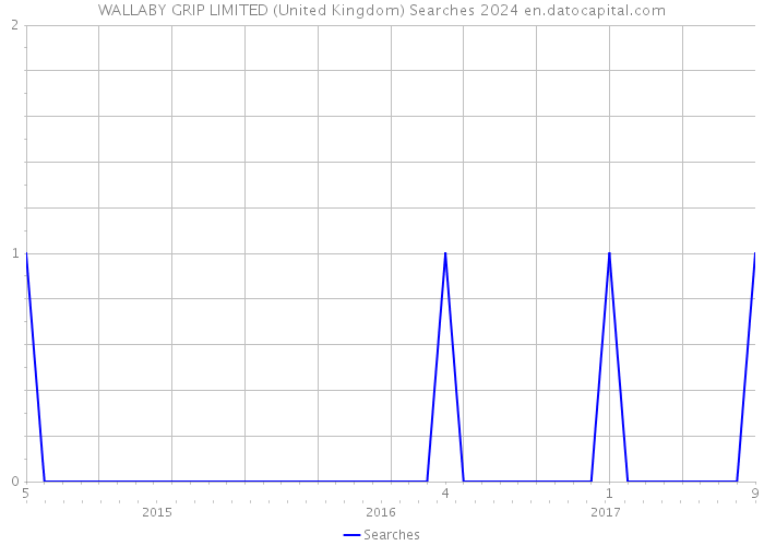 WALLABY GRIP LIMITED (United Kingdom) Searches 2024 