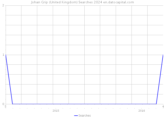Johan Grip (United Kingdom) Searches 2024 
