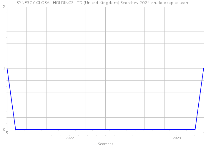 SYNERGY GLOBAL HOLDINGS LTD (United Kingdom) Searches 2024 