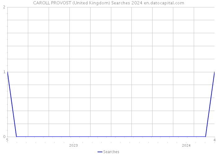 CAROLL PROVOST (United Kingdom) Searches 2024 