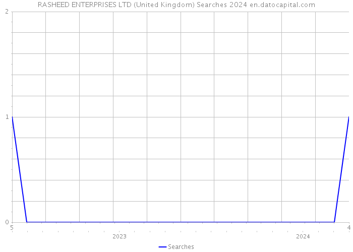 RASHEED ENTERPRISES LTD (United Kingdom) Searches 2024 