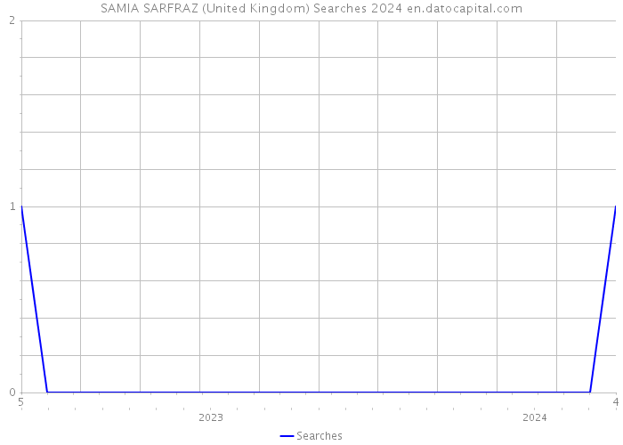SAMIA SARFRAZ (United Kingdom) Searches 2024 