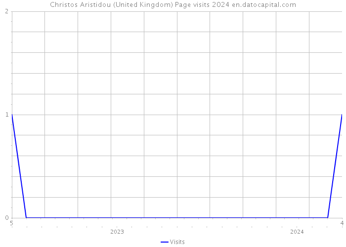 Christos Aristidou (United Kingdom) Page visits 2024 