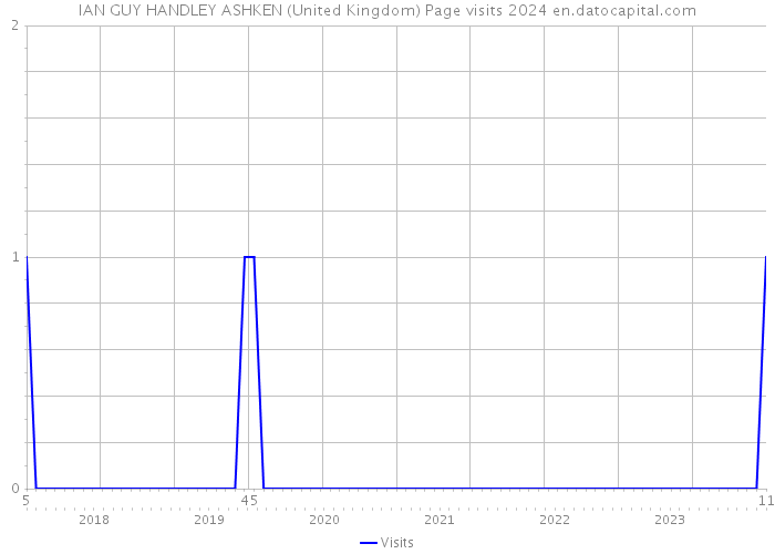 IAN GUY HANDLEY ASHKEN (United Kingdom) Page visits 2024 