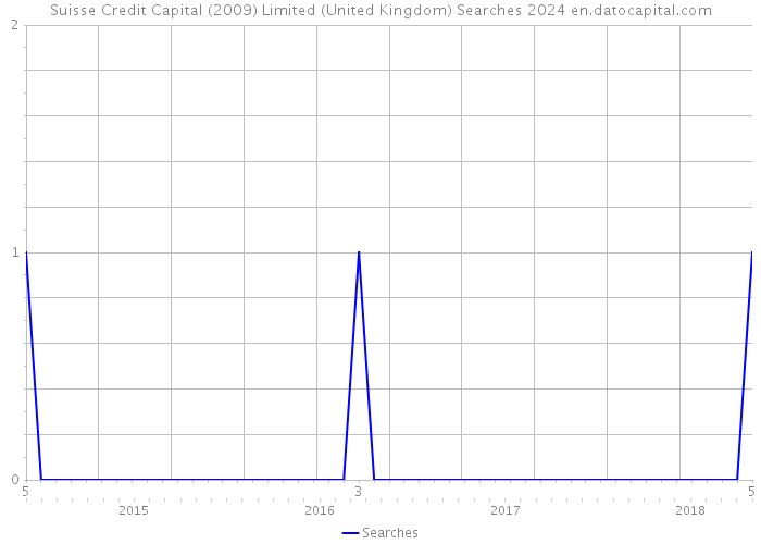 Suisse Credit Capital (2009) Limited (United Kingdom) Searches 2024 