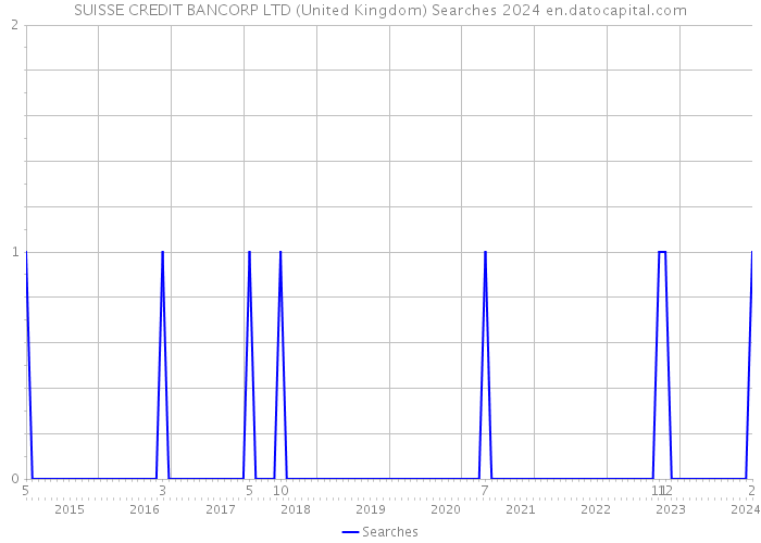 SUISSE CREDIT BANCORP LTD (United Kingdom) Searches 2024 