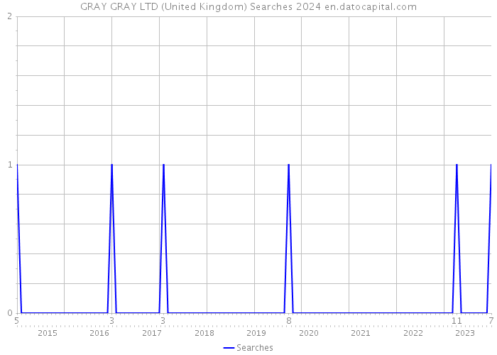 GRAY GRAY LTD (United Kingdom) Searches 2024 