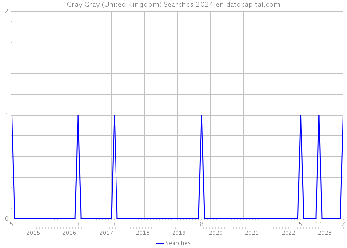 Gray Gray (United Kingdom) Searches 2024 
