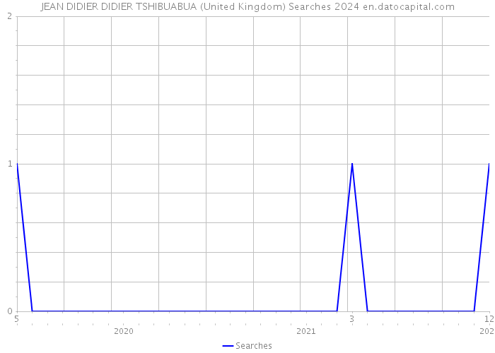 JEAN DIDIER DIDIER TSHIBUABUA (United Kingdom) Searches 2024 