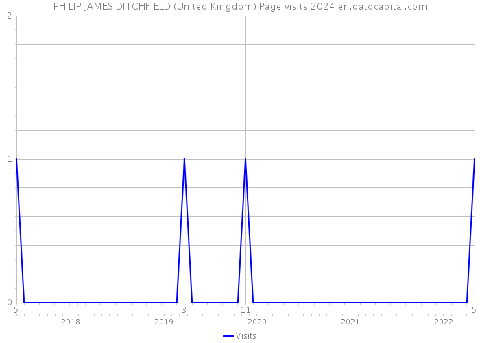 PHILIP JAMES DITCHFIELD (United Kingdom) Page visits 2024 