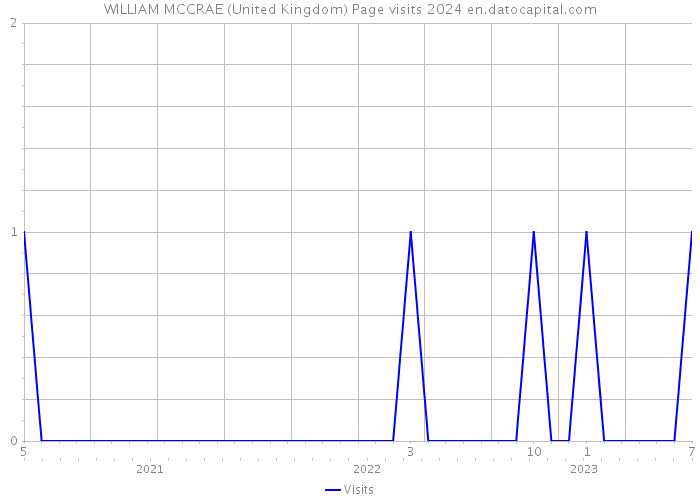 WILLIAM MCCRAE (United Kingdom) Page visits 2024 