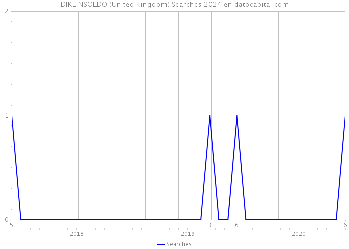 DIKE NSOEDO (United Kingdom) Searches 2024 
