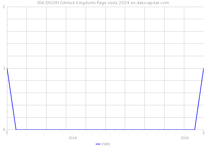 IDA DIGON (United Kingdom) Page visits 2024 