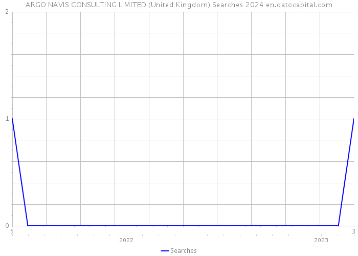 ARGO NAVIS CONSULTING LIMITED (United Kingdom) Searches 2024 