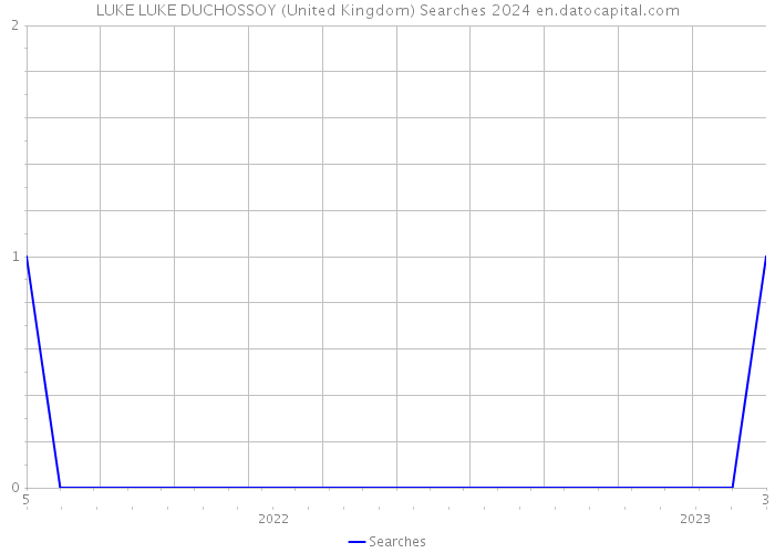 LUKE LUKE DUCHOSSOY (United Kingdom) Searches 2024 