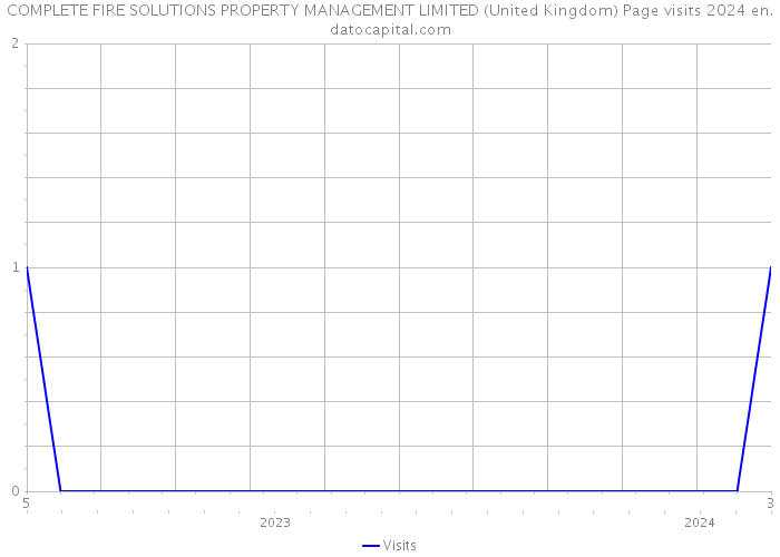COMPLETE FIRE SOLUTIONS PROPERTY MANAGEMENT LIMITED (United Kingdom) Page visits 2024 