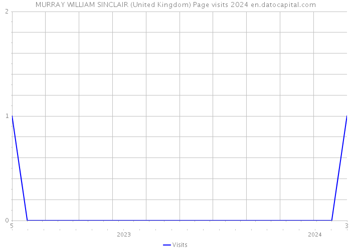 MURRAY WILLIAM SINCLAIR (United Kingdom) Page visits 2024 