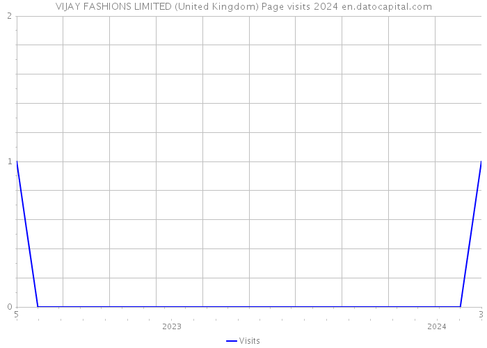 VIJAY FASHIONS LIMITED (United Kingdom) Page visits 2024 