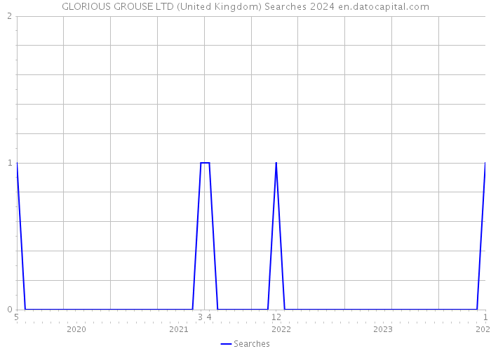 GLORIOUS GROUSE LTD (United Kingdom) Searches 2024 