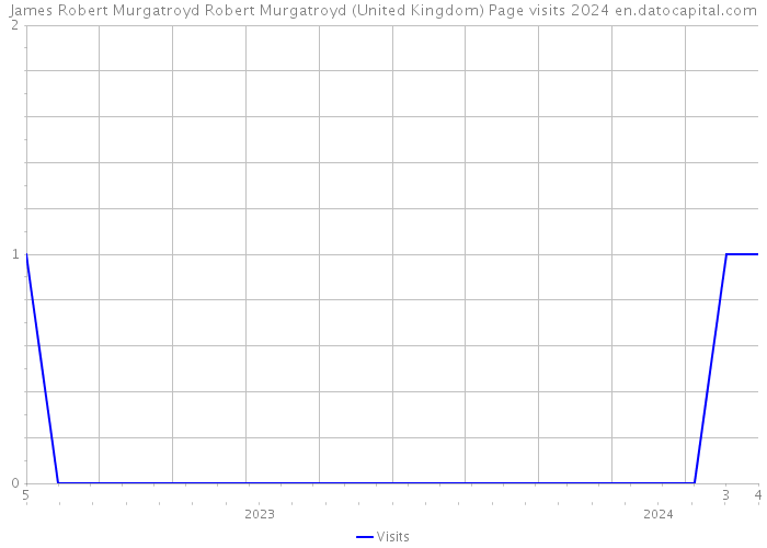 James Robert Murgatroyd Robert Murgatroyd (United Kingdom) Page visits 2024 
