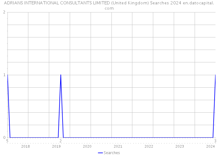 ADRIANS INTERNATIONAL CONSULTANTS LIMITED (United Kingdom) Searches 2024 