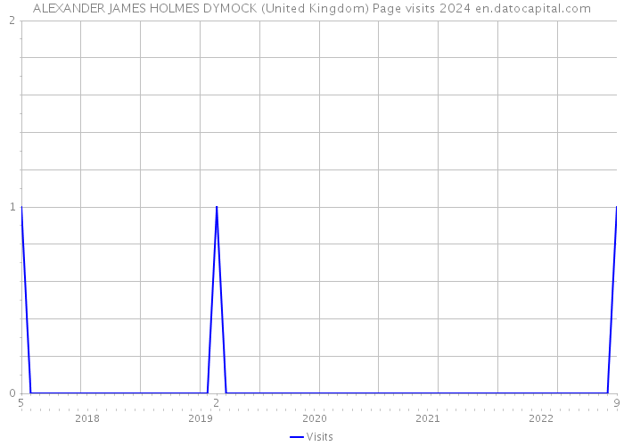 ALEXANDER JAMES HOLMES DYMOCK (United Kingdom) Page visits 2024 