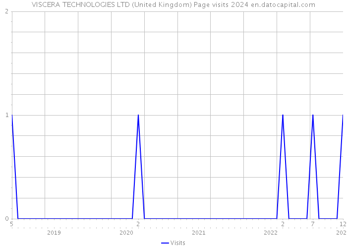 VISCERA TECHNOLOGIES LTD (United Kingdom) Page visits 2024 