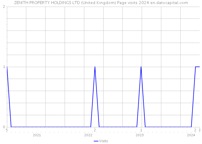 ZENITH PROPERTY HOLDINGS LTD (United Kingdom) Page visits 2024 