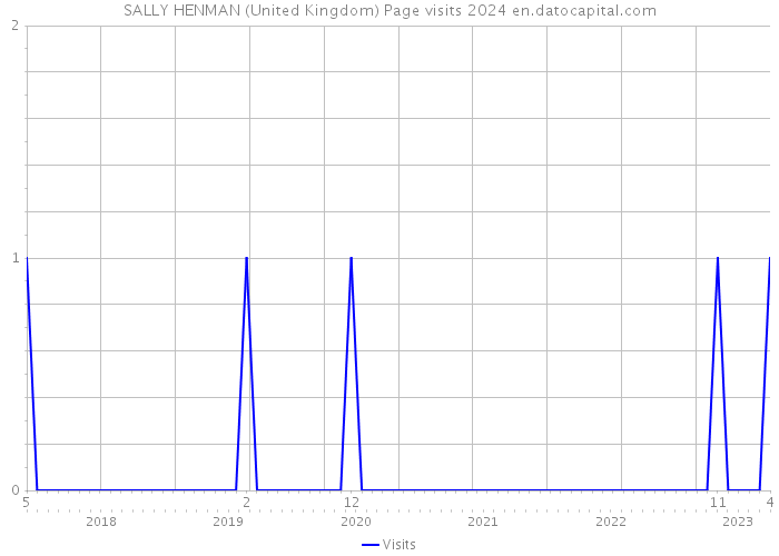 SALLY HENMAN (United Kingdom) Page visits 2024 