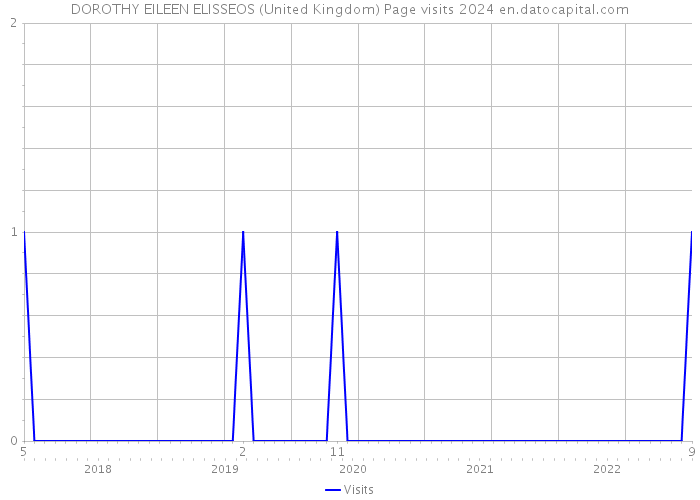 DOROTHY EILEEN ELISSEOS (United Kingdom) Page visits 2024 