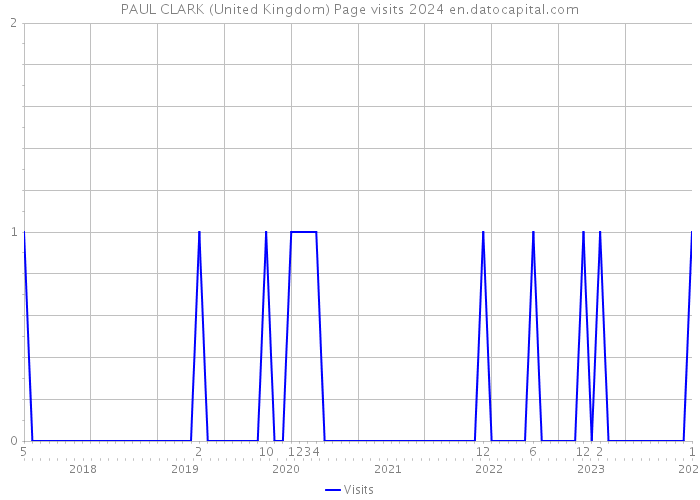 PAUL CLARK (United Kingdom) Page visits 2024 