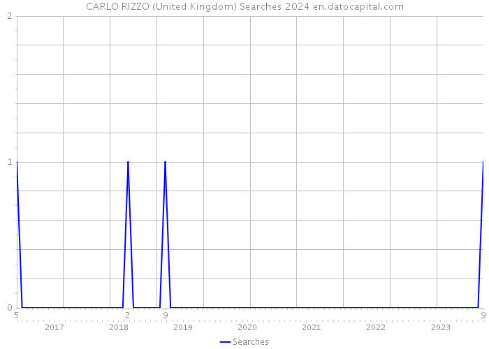 CARLO RIZZO (United Kingdom) Searches 2024 