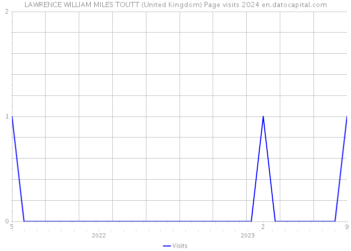 LAWRENCE WILLIAM MILES TOUTT (United Kingdom) Page visits 2024 