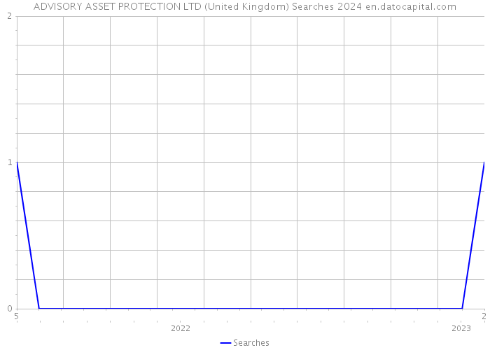 ADVISORY ASSET PROTECTION LTD (United Kingdom) Searches 2024 