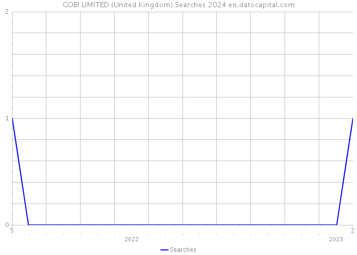GOBI LIMITED (United Kingdom) Searches 2024 