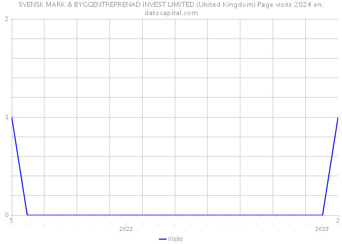 SVENSK MARK & BYGGENTREPRENAD INVEST LIMITED (United Kingdom) Page visits 2024 