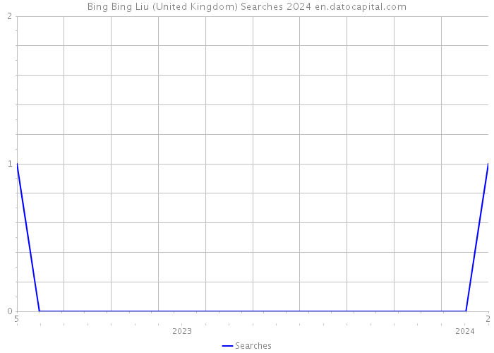 Bing Bing Liu (United Kingdom) Searches 2024 
