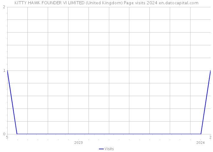 KITTY HAWK FOUNDER VI LIMITED (United Kingdom) Page visits 2024 