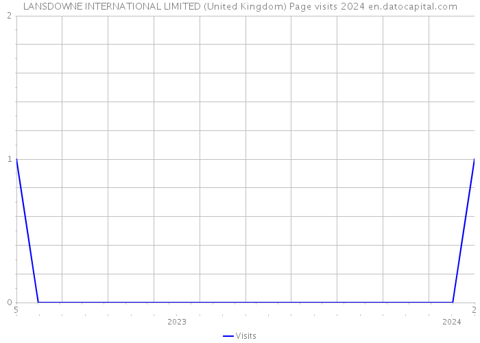 LANSDOWNE INTERNATIONAL LIMITED (United Kingdom) Page visits 2024 