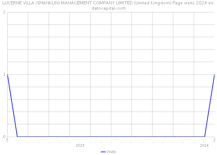 LUCERNE VILLA (SHANKLIN) MANAGEMENT COMPANY LIMITED (United Kingdom) Page visits 2024 