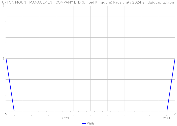 UPTON MOUNT MANAGEMENT COMPANY LTD (United Kingdom) Page visits 2024 