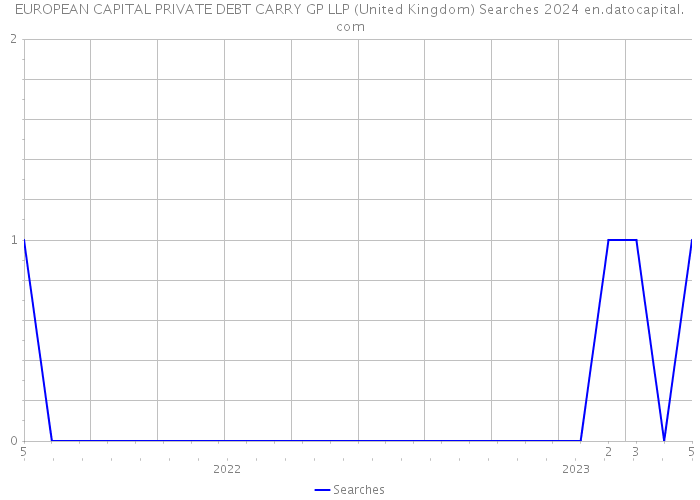 EUROPEAN CAPITAL PRIVATE DEBT CARRY GP LLP (United Kingdom) Searches 2024 
