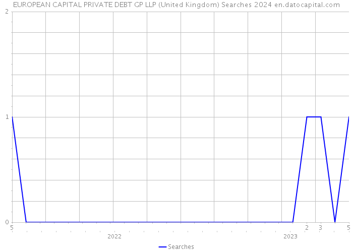 EUROPEAN CAPITAL PRIVATE DEBT GP LLP (United Kingdom) Searches 2024 