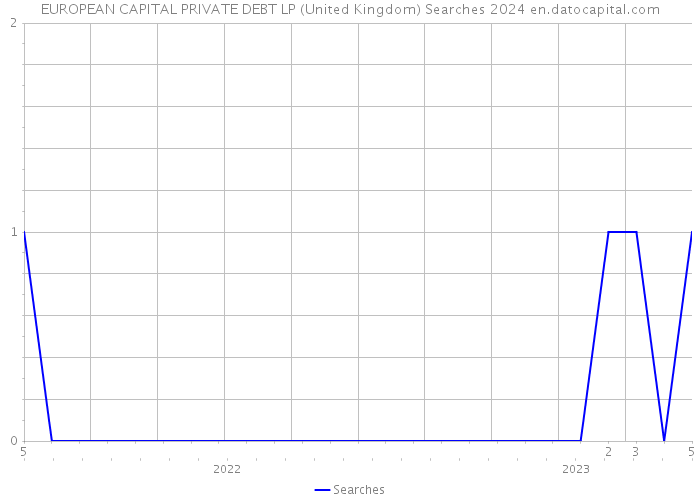 EUROPEAN CAPITAL PRIVATE DEBT LP (United Kingdom) Searches 2024 