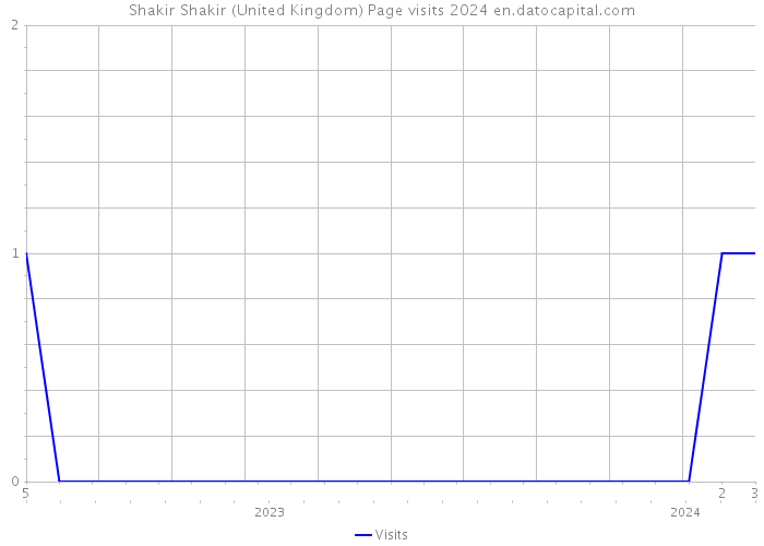 Shakir Shakir (United Kingdom) Page visits 2024 