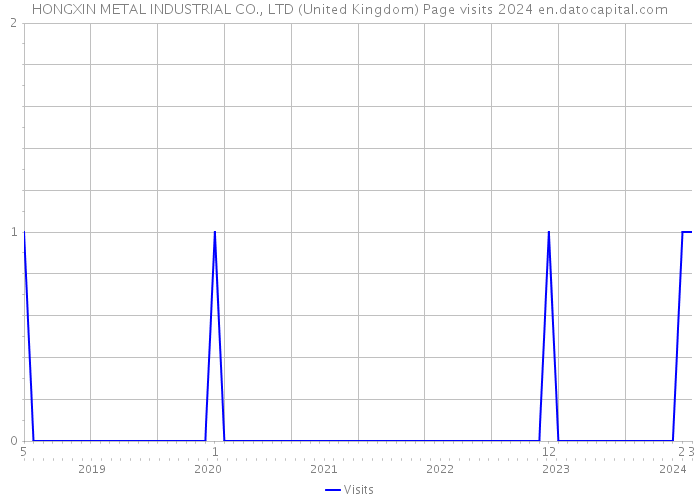HONGXIN METAL INDUSTRIAL CO., LTD (United Kingdom) Page visits 2024 