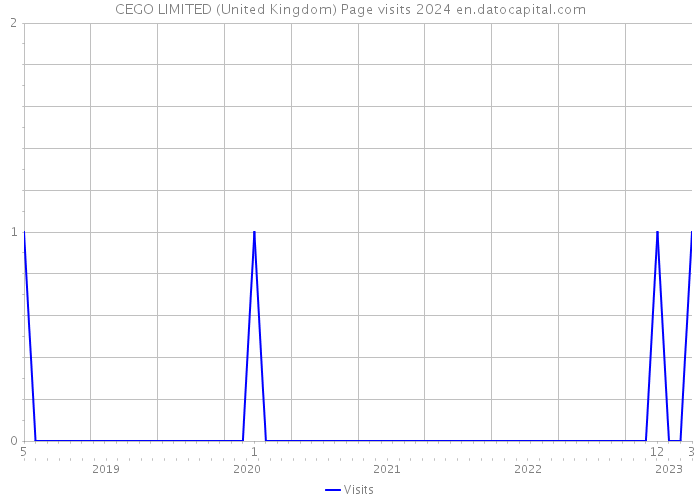 CEGO LIMITED (United Kingdom) Page visits 2024 